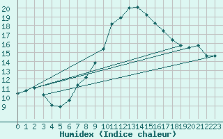 Courbe de l'humidex pour Visp