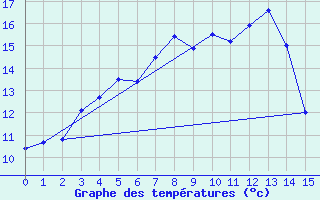 Courbe de tempratures pour Holmon