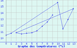 Courbe de tempratures pour Rostherne No 2