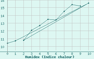 Courbe de l'humidex pour Holmon