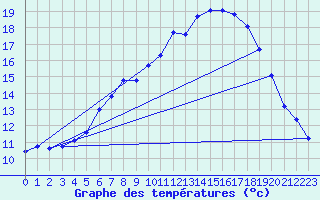 Courbe de tempratures pour Schpfheim