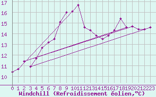 Courbe du refroidissement olien pour Lelystad