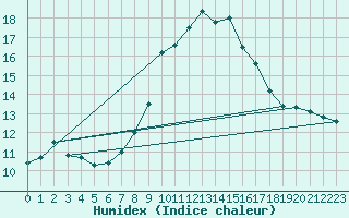 Courbe de l'humidex pour Offenbach Wetterpar