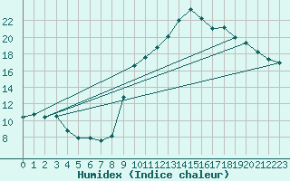 Courbe de l'humidex pour Eygliers (05)