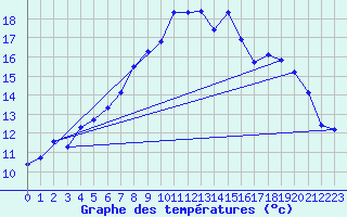 Courbe de tempratures pour Manschnow