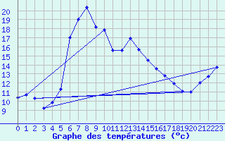 Courbe de tempratures pour Karlshagen
