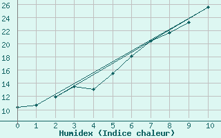 Courbe de l'humidex pour Inari Kaamanen