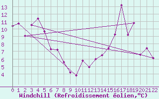 Courbe du refroidissement olien pour Loppa