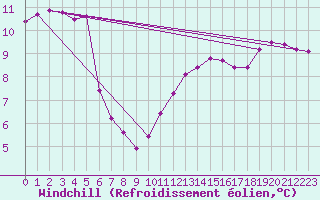 Courbe du refroidissement olien pour Coulommes-et-Marqueny (08)