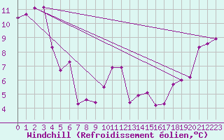 Courbe du refroidissement olien pour Andermatt