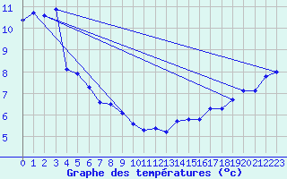 Courbe de tempratures pour Enderby Island Aws