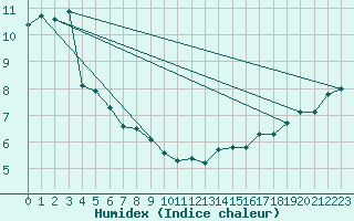 Courbe de l'humidex pour Enderby Island Aws