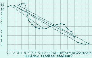 Courbe de l'humidex pour Ballyhaise, Cavan