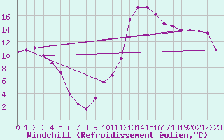 Courbe du refroidissement olien pour Recoubeau (26)