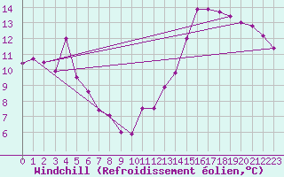 Courbe du refroidissement olien pour Chatelus-Malvaleix (23)