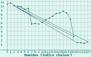 Courbe de l'humidex pour Chteaudun (28)