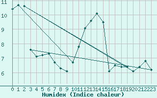 Courbe de l'humidex pour Saint-Philbert-sur-Risle (Le Rossignol) (27)