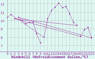 Courbe du refroidissement olien pour Angers-Beaucouz (49)