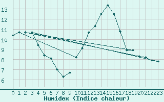 Courbe de l'humidex pour Le Mans (72)