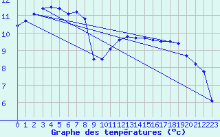 Courbe de tempratures pour Brignogan (29)