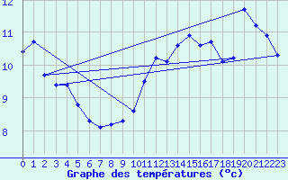Courbe de tempratures pour Saint-Jean-de-Vedas (34)