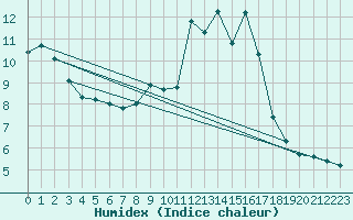 Courbe de l'humidex pour Somosierra