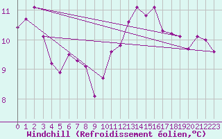 Courbe du refroidissement olien pour Brignogan (29)