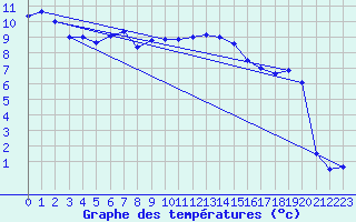 Courbe de tempratures pour Ohlsbach