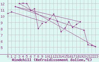 Courbe du refroidissement olien pour Trgueux (22)