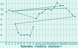 Courbe de l'humidex pour Ouzouer (41)