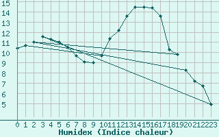 Courbe de l'humidex pour Anvers (Be)