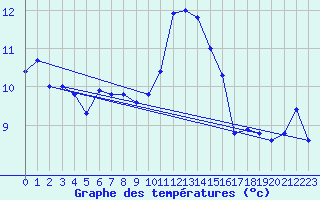 Courbe de tempratures pour Ile de Batz (29)