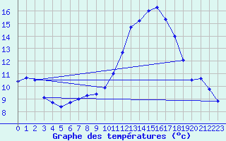 Courbe de tempratures pour Pau (64)