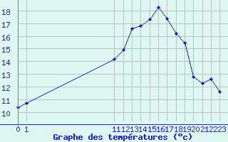 Courbe de tempratures pour San Chierlo (It)