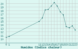 Courbe de l'humidex pour San Chierlo (It)