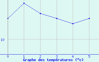 Courbe de tempratures pour Puimisson (34)