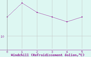 Courbe du refroidissement olien pour Puimisson (34)