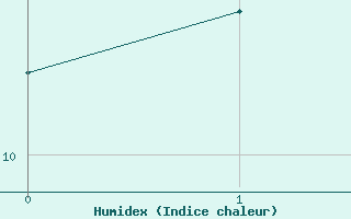 Courbe de l'humidex pour Inari Kaamanen