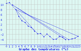 Courbe de tempratures pour Simplon-Dorf
