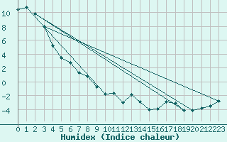 Courbe de l'humidex pour Simplon-Dorf