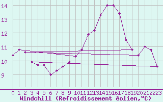 Courbe du refroidissement olien pour Ble / Mulhouse (68)