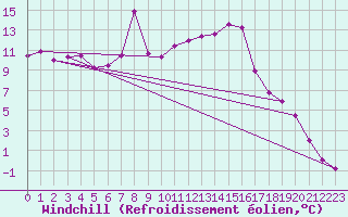 Courbe du refroidissement olien pour Lesce