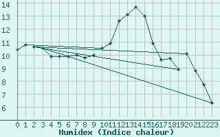 Courbe de l'humidex pour Kleine-Brogel (Be)