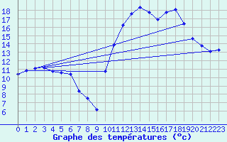 Courbe de tempratures pour Angliers (17)