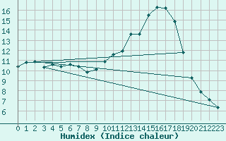 Courbe de l'humidex pour Bannay (18)