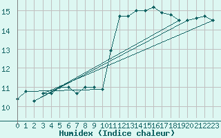 Courbe de l'humidex pour Ste (34)