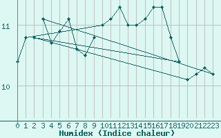 Courbe de l'humidex pour Sattel-Aegeri (Sw)