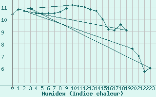 Courbe de l'humidex pour Liberec