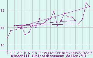 Courbe du refroidissement olien pour Pratica Di Mare