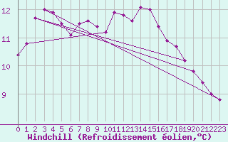 Courbe du refroidissement olien pour Pertuis - Grand Cros (84)